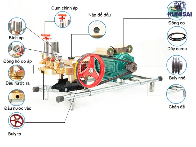 Các bộ phận cơ bản của dòng máy rửa xe dây đai