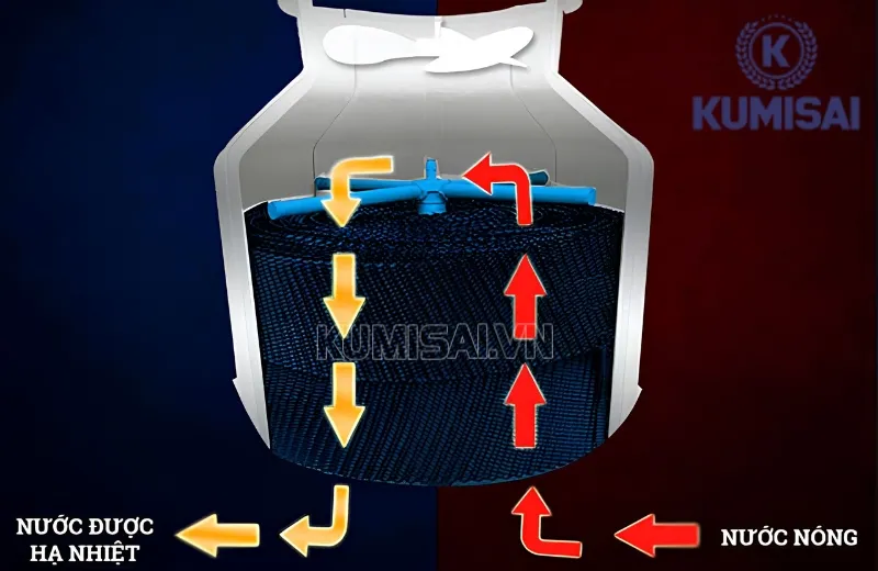 Cách thức tấm tản nhiệt Kumisai KMS-07 hoạt động