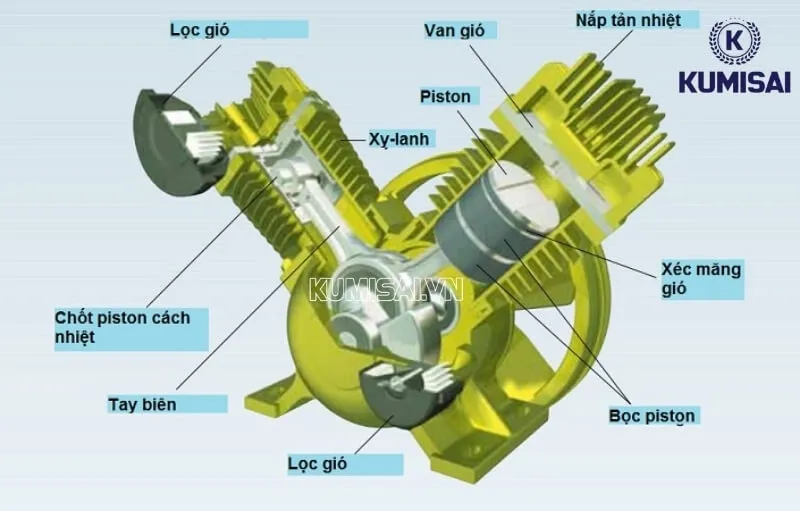 Cấu tạo của đầu máy nén khí 2 piston 