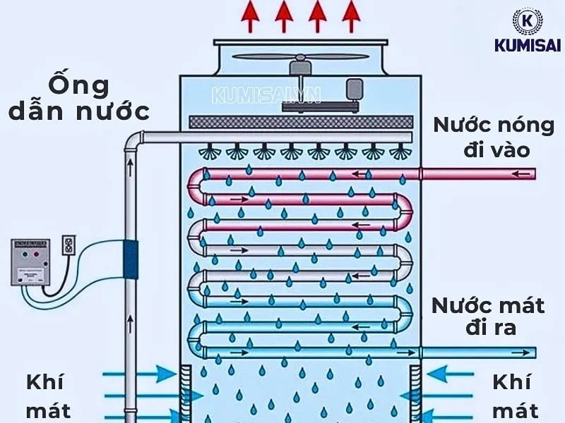 Nguyên lý vận hành của tháp giải nhiệt