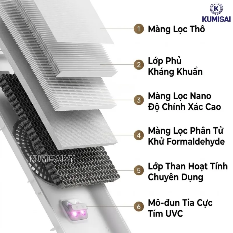Hệ thống màng lọc 6 lớp của Xiaomi Mijia 5 Pro Hệ thống màng lọc 6 lớp của Xiaomi Mijia 5 Pro