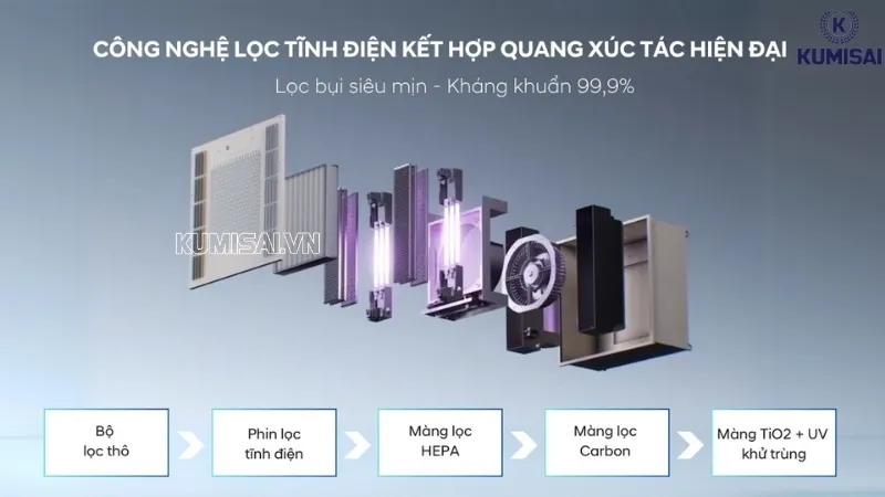 Công nghệ lọc tĩnh điện cao cấp 