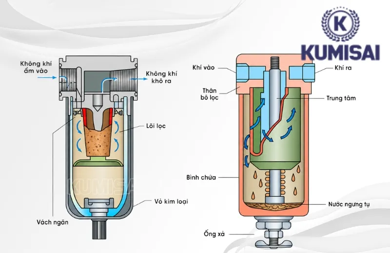 Nguyên lý vận hành của bộ lọc nước khí nén đơn loại lớn Nguyên lý vận hành của bộ lọc nước khí nén đơn loại lớn