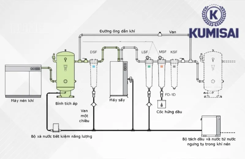 Nguyên lý tách nước của bộ lọc tách nước máy nén khí công nghiệp