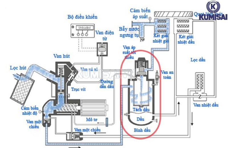 Định nghĩa bình tách dầu máy nén khí
