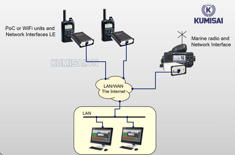 Kết nối bộ đàm Icom 3G/4G-LTE IP-501H trên toàn thế giới