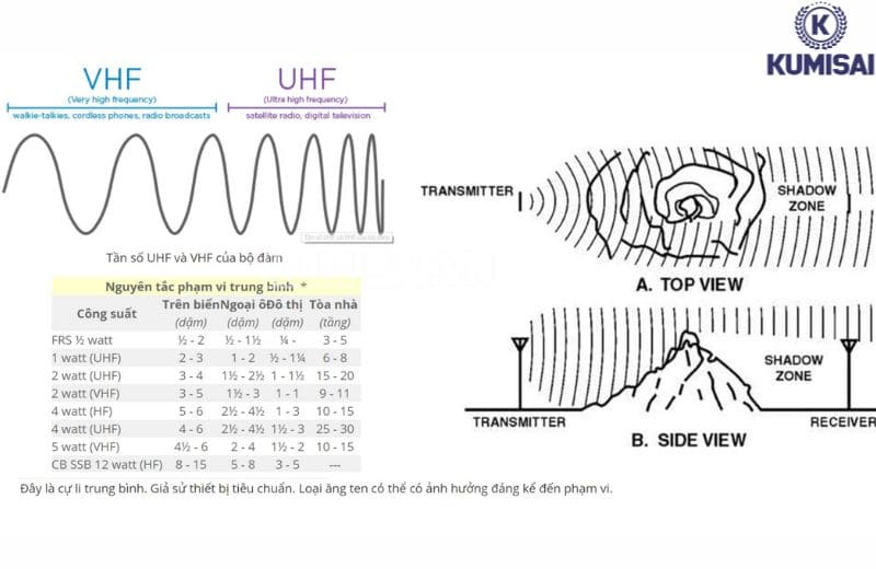 So sánh bộ đàm VHF và UHF