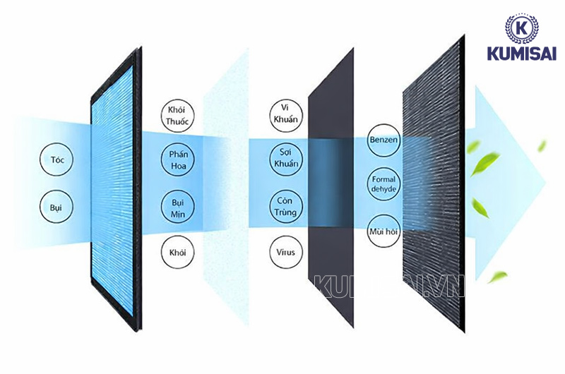 Bộ lọc HEPA H10 3 lớp nâng cao hiệu quả lọc không khí