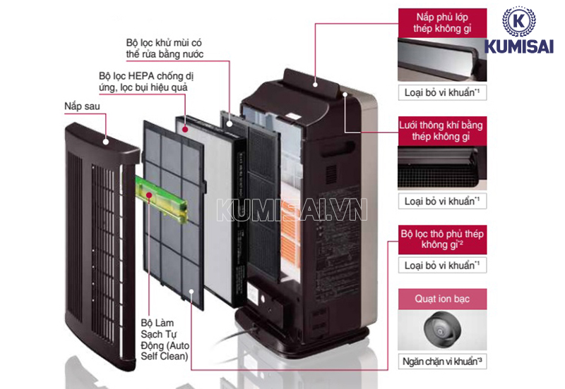 Hệ thống màng lọc của máy