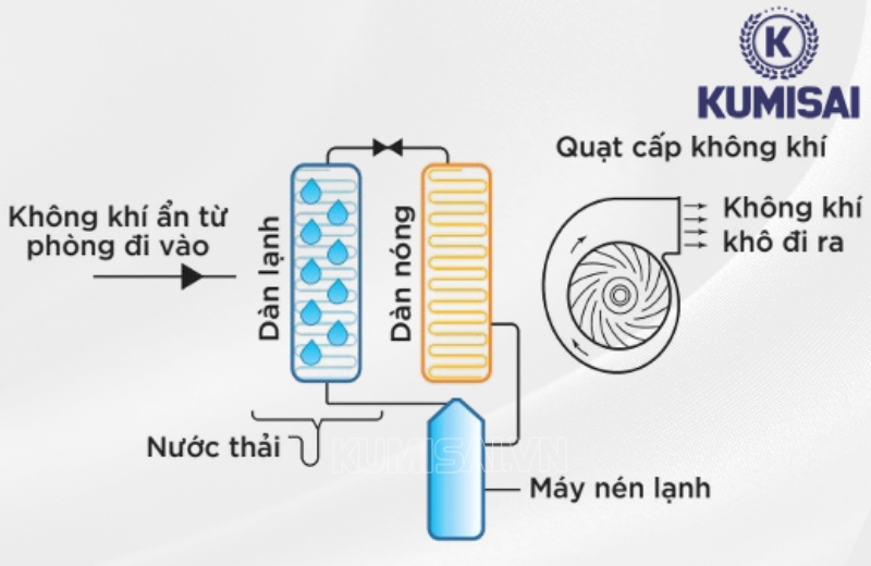 Cách FujiE HM-360EB xử lý độ ẩm trong không khí