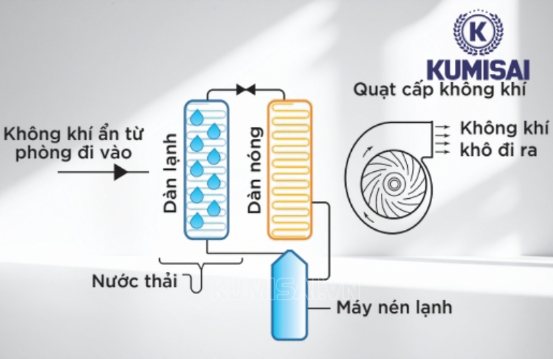 Cách thức IKENO IRD-3000S xử lý độ ẩm trong không khí