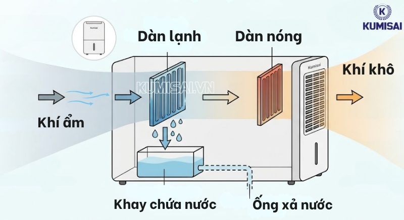 Cách thức vận hành của máy hút ẩm Kumisai