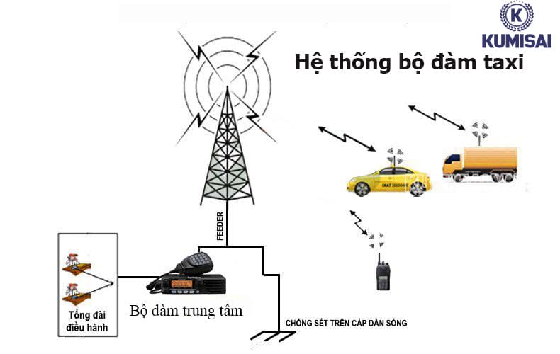 Các bộ phận chính của bộ đàm taxi