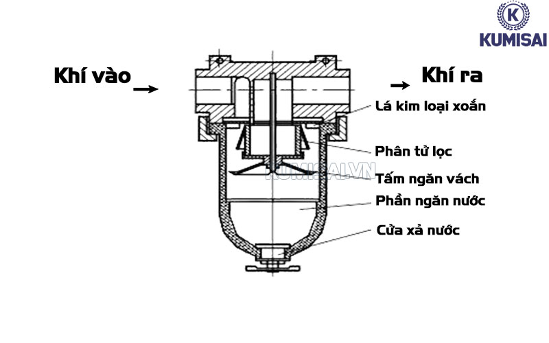 Cấu tạo chung của bộ lọc tách nước máy nén khí công nghiệp