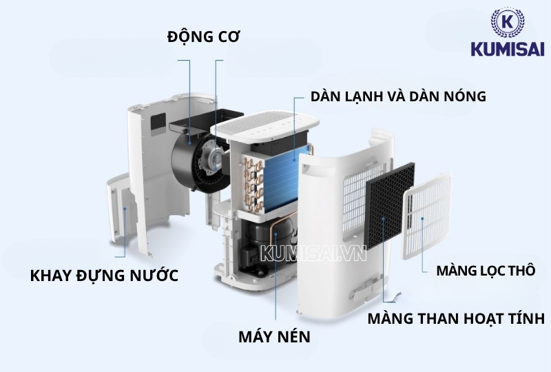 Cấu tạo chung của các dòng máy hút ẩm gia đình hiện nay Cấu tạo chung của các dòng máy hút ẩm gia đình hiện nay