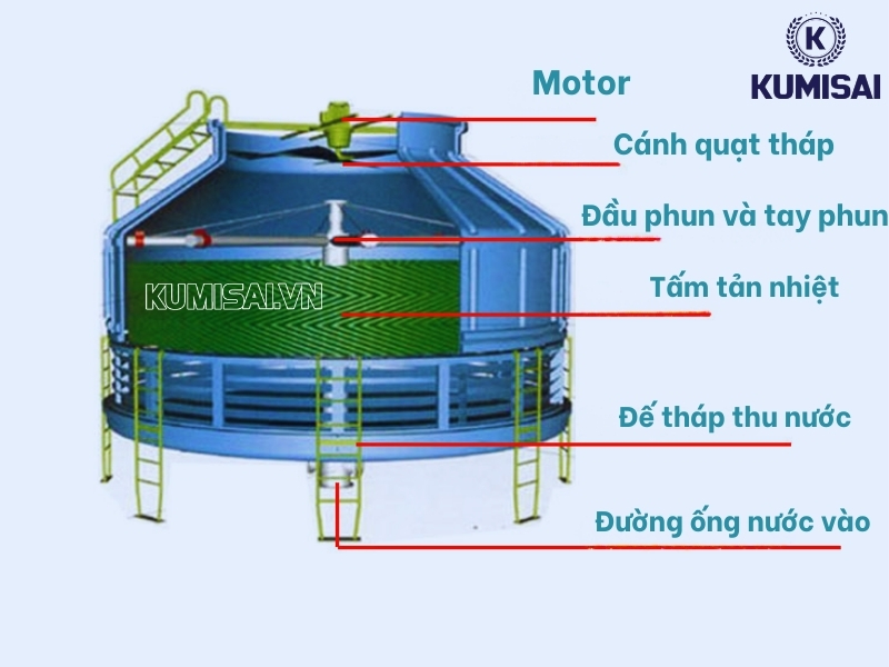 Cấu tạo cơ bản các bộ phận của tháp giải nhiệt tròn