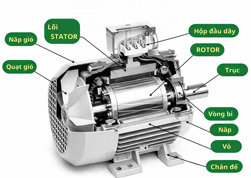 Cấu tạo của motor cho máy rửa xe 3kW