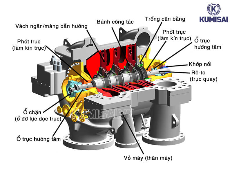 Cấu tạo máy nén khí ly tâm