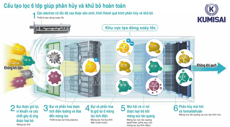 Phin lọc 6 lớp tĩnh điện