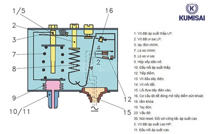 Cấu tạo của rơ le máy nén khí 