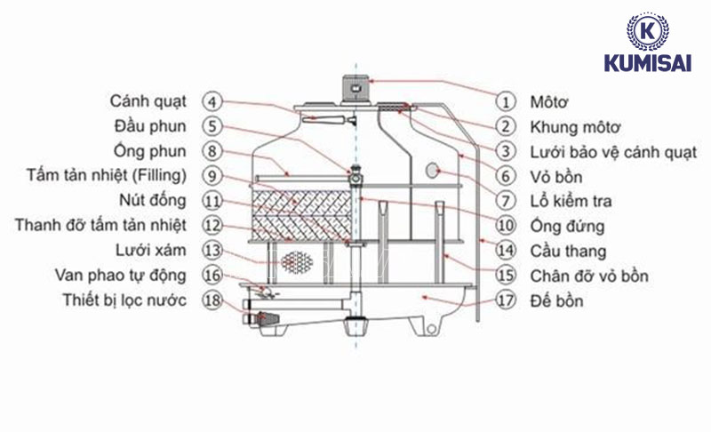 Cấu tạo cơ bản một hệ thống tháp làm mát nước Alpha