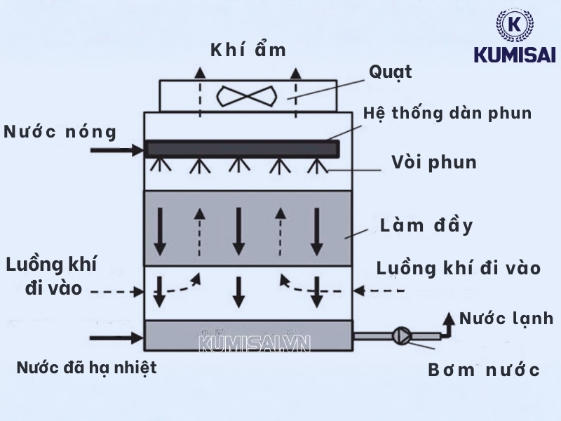 Chi tiết về nguyên lý hoạt động của tháp giải nhiệt tròn