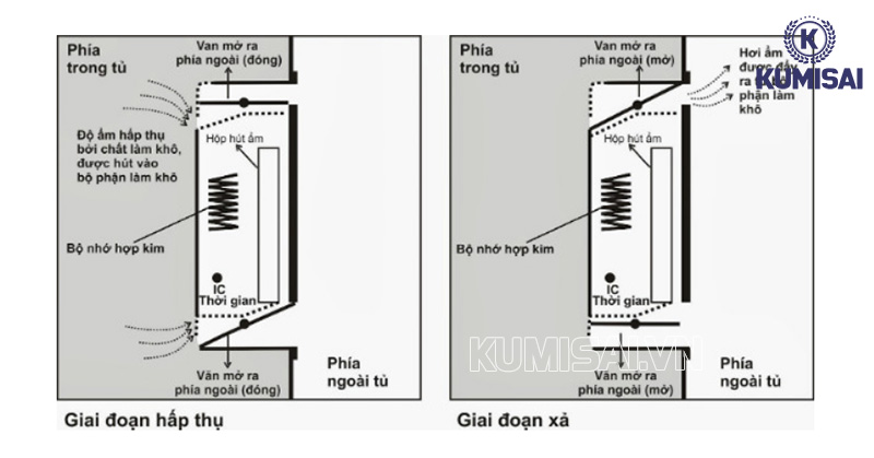 Cơ chế hoạt động của tủ hút ẩm cho máy ảnh