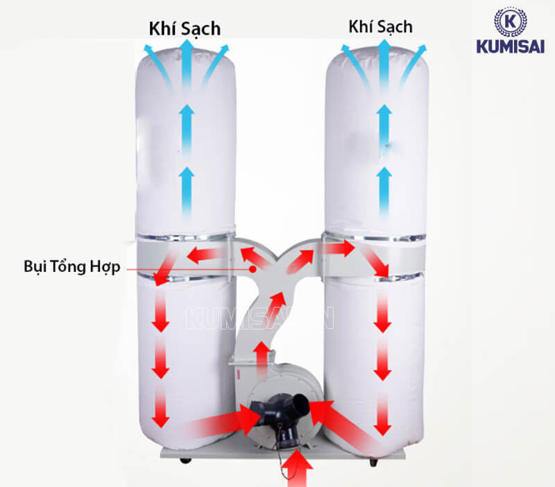Cơ chế hoạt động của máy hút bụi 4 túi vải