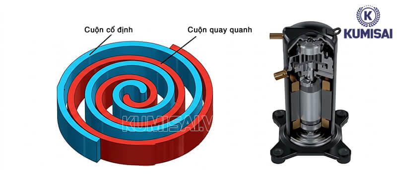 Cơ chế hoạt động của dòng máy nén khí xoắn ốc