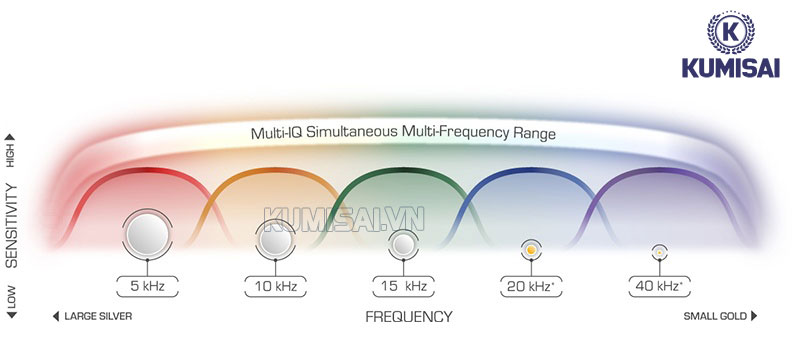 Công nghệ đa tần số Multi-IQ của Equinox 800