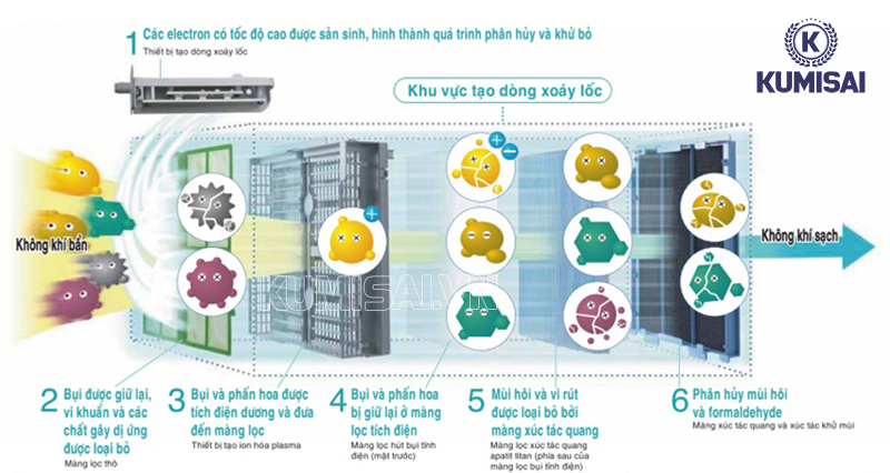 Công nghệ tạo dòng xoáy là gì?