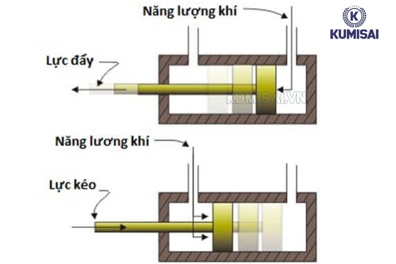 Cơ chế hoạt động  - Thông số kỹ thuật xi lanh khí nén