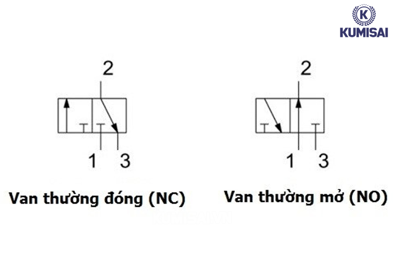 Ký hiệu van đảo chiều 3/2
