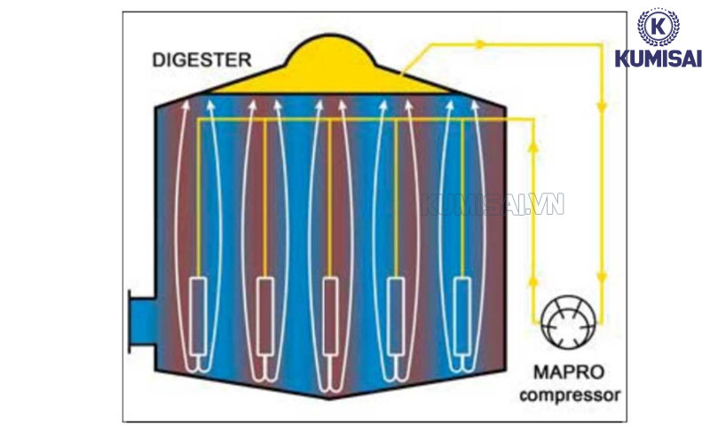 Quá trình lưu trữ khí nén biogas