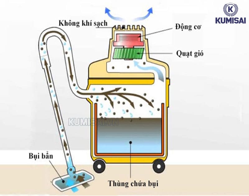 Cách thức hoạt động của máy hút bụi công nghiệp IPC Vegas 215