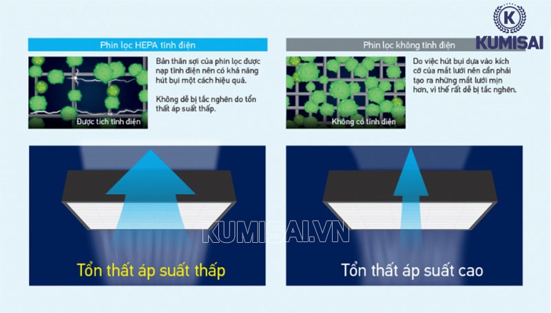 Tác dụng của màng lọc HEPA tĩnh điện
