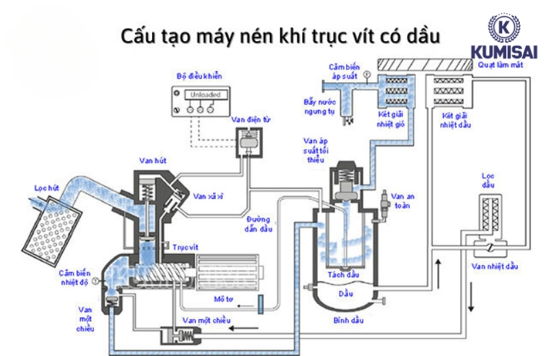 Cấu tạo của thiết bị nén khí trục  vít có dầu