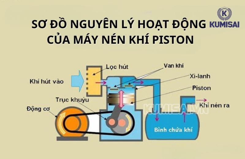 Giá máy nén khí piston phải chăng, phù hợp với nhiều đối tượng người dùng
