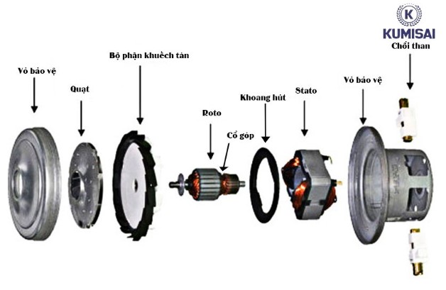 Cấu tạo motor máy hút bụi 1200W