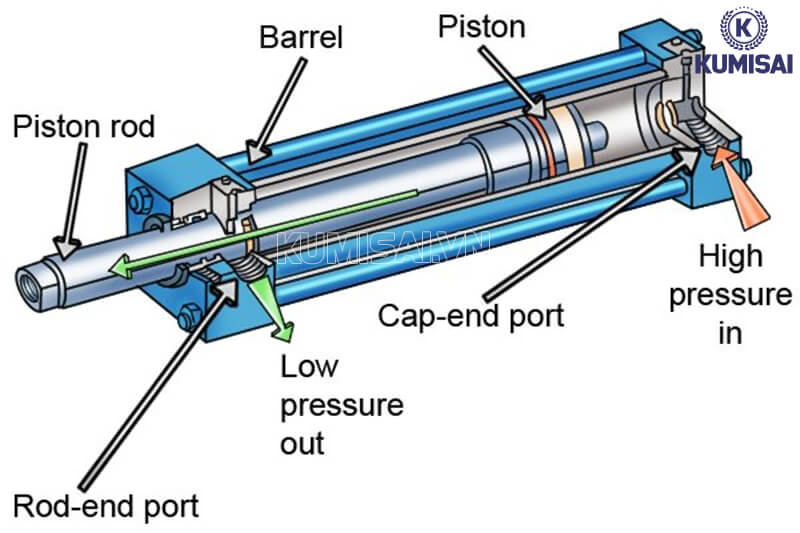 Nguyên lý hoạt động của piston khí nén