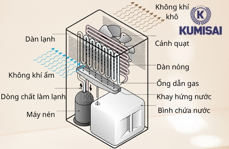 Nguyên lý hoạt động của FujiE HM-616EB