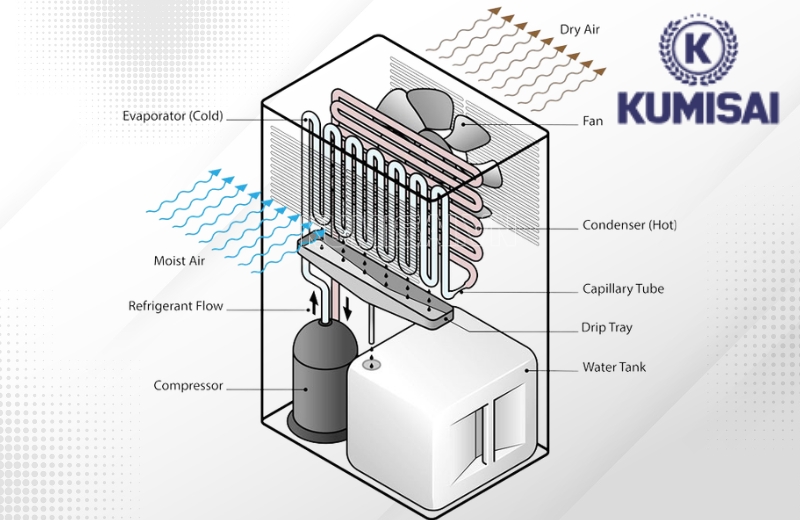 Nguyên lý hoạt động của KMS-130LD Nguyên lý hoạt động của KMS-130LD