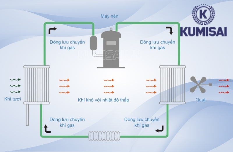 Nguyên lý hoạt động của Kumisai KMS-360LD
