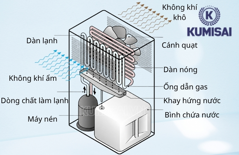 Nguyên lý hoạt động của máy hút ẩm FujiE HM-620EB