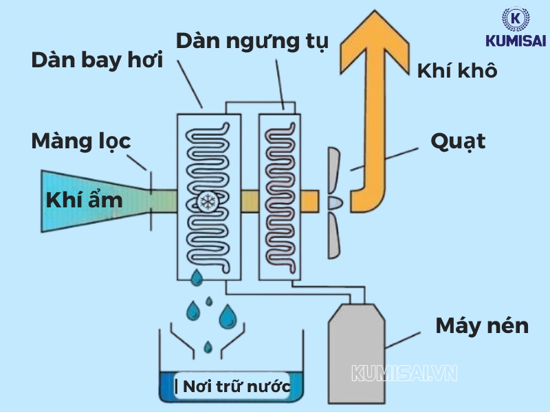 Nguyên lý hoạt động của máy hút ẩm Fujie
