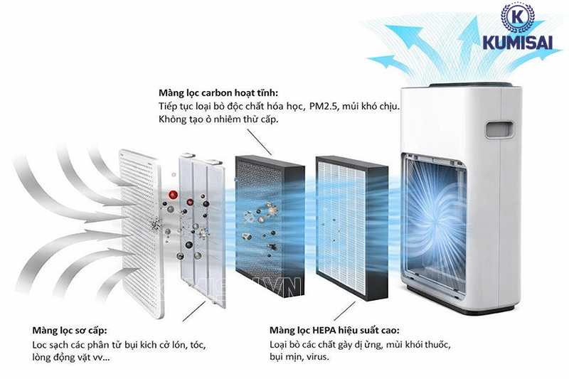 Nguyên lý hoạt động của máy lọc không khí