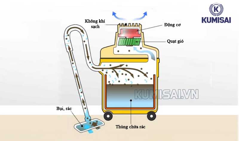 Vận hành máy hút bụi nhà xưởng công nghiệp