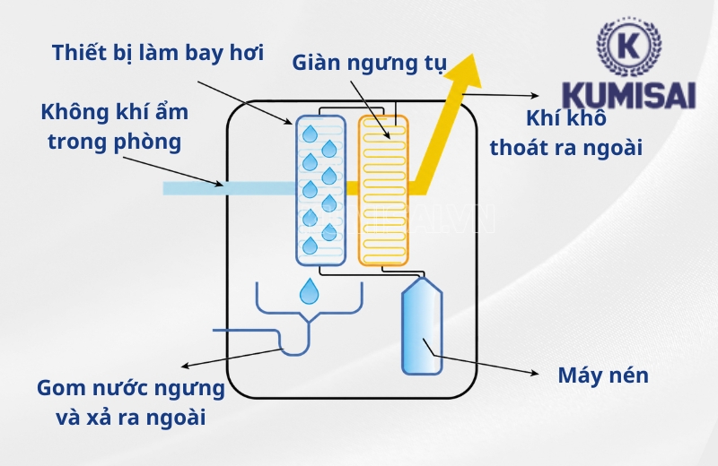 Nguyên lý hút ẩm của FujiE HM-690EB