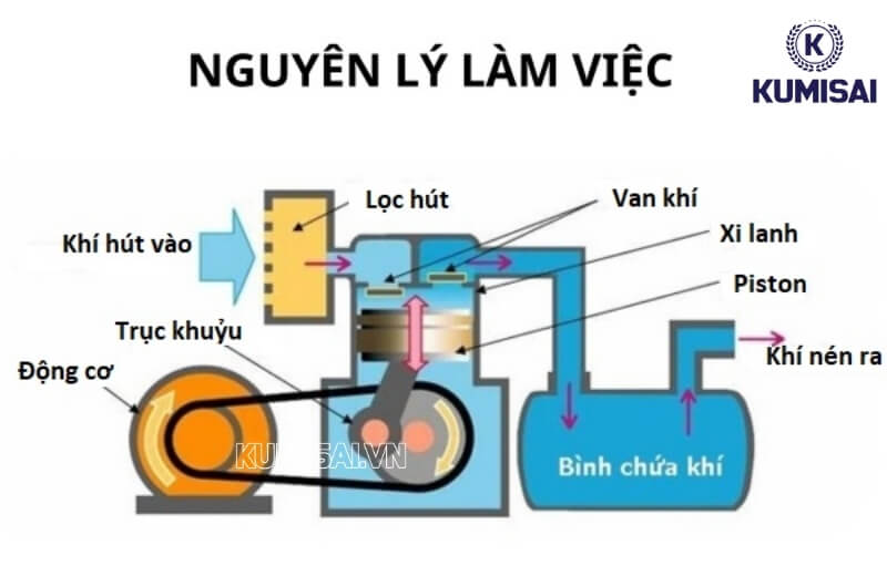Nguyên lý hoạt động của máy piston