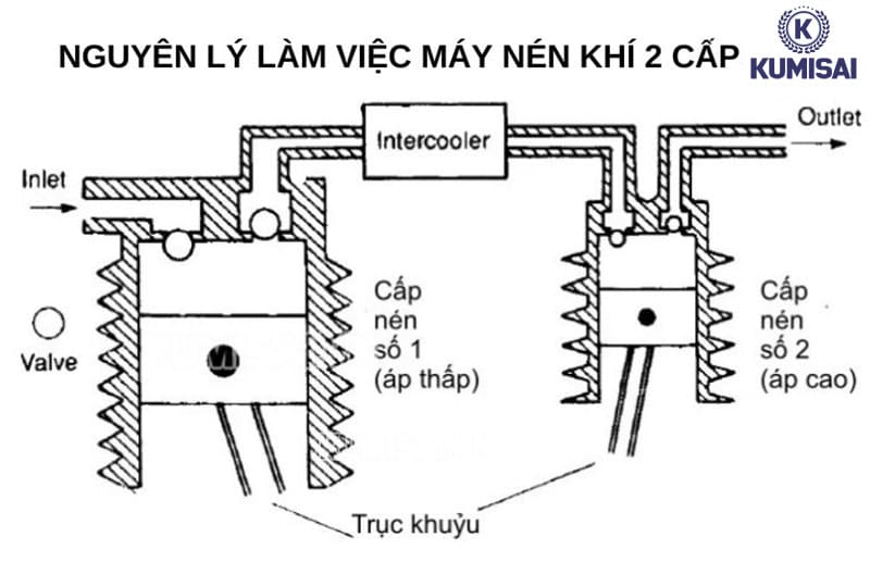 Máy nén khí 2 cấp sẽ trải qua 2 lần nén khí